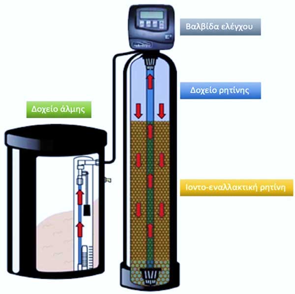 Τι είναι η αποσκλήρυνση ?